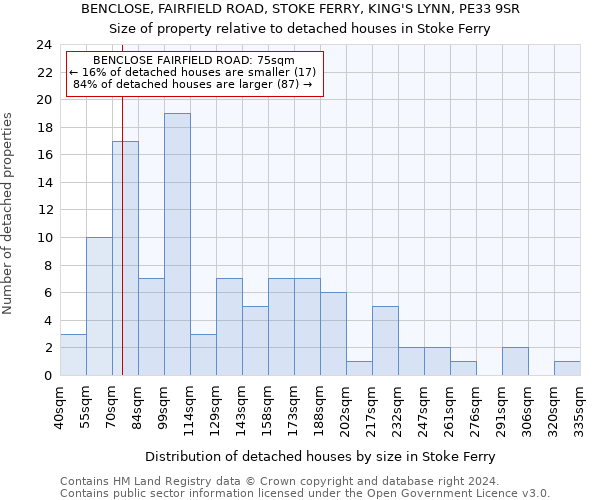 BENCLOSE, FAIRFIELD ROAD, STOKE FERRY, KING'S LYNN, PE33 9SR: Size of property relative to detached houses in Stoke Ferry