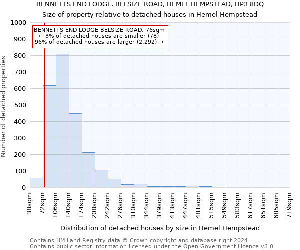 BENNETTS END LODGE, BELSIZE ROAD, HEMEL HEMPSTEAD, HP3 8DQ: Size of property relative to detached houses in Hemel Hempstead