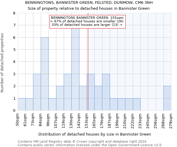 BENNINGTONS, BANNISTER GREEN, FELSTED, DUNMOW, CM6 3NH: Size of property relative to detached houses in Bannister Green