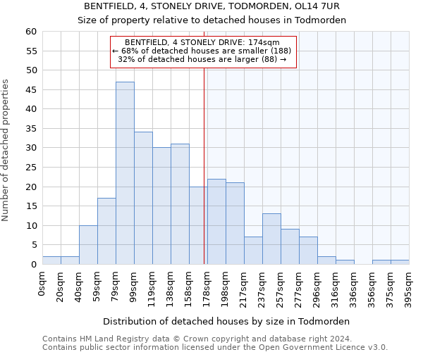 BENTFIELD, 4, STONELY DRIVE, TODMORDEN, OL14 7UR: Size of property relative to detached houses in Todmorden