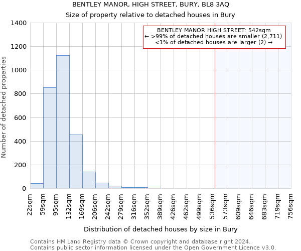 BENTLEY MANOR, HIGH STREET, BURY, BL8 3AQ: Size of property relative to detached houses in Bury