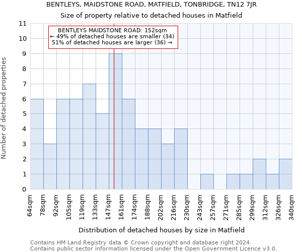 BENTLEYS, MAIDSTONE ROAD, MATFIELD, TONBRIDGE, TN12 7JR: Size of property relative to detached houses in Matfield