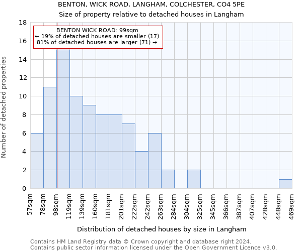 BENTON, WICK ROAD, LANGHAM, COLCHESTER, CO4 5PE: Size of property relative to detached houses in Langham