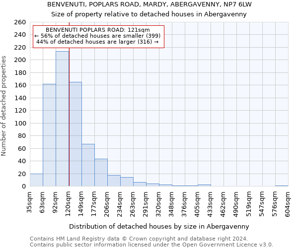 BENVENUTI, POPLARS ROAD, MARDY, ABERGAVENNY, NP7 6LW: Size of property relative to detached houses in Abergavenny