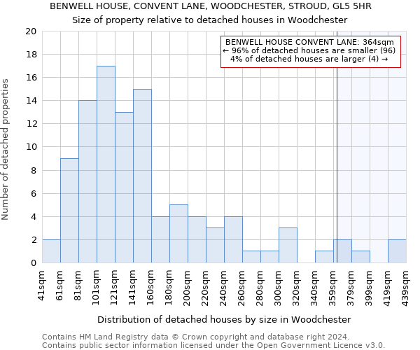 BENWELL HOUSE, CONVENT LANE, WOODCHESTER, STROUD, GL5 5HR: Size of property relative to detached houses in Woodchester