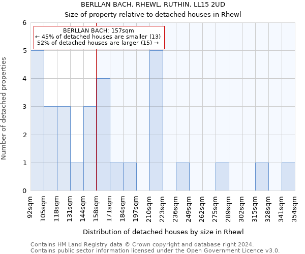 BERLLAN BACH, RHEWL, RUTHIN, LL15 2UD: Size of property relative to detached houses in Rhewl