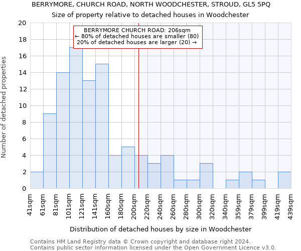 BERRYMORE, CHURCH ROAD, NORTH WOODCHESTER, STROUD, GL5 5PQ: Size of property relative to detached houses in Woodchester