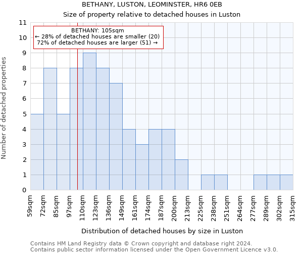 BETHANY, LUSTON, LEOMINSTER, HR6 0EB: Size of property relative to detached houses in Luston