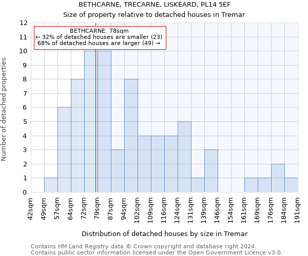 BETHCARNE, TRECARNE, LISKEARD, PL14 5EF: Size of property relative to detached houses in Tremar