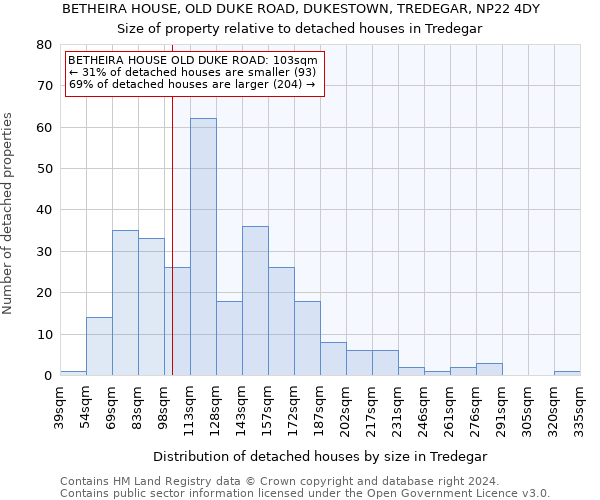 BETHEIRA HOUSE, OLD DUKE ROAD, DUKESTOWN, TREDEGAR, NP22 4DY: Size of property relative to detached houses in Tredegar