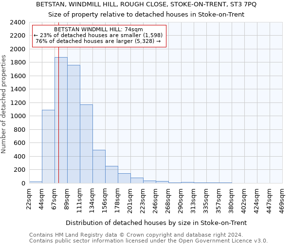 BETSTAN, WINDMILL HILL, ROUGH CLOSE, STOKE-ON-TRENT, ST3 7PQ: Size of property relative to detached houses in Stoke-on-Trent