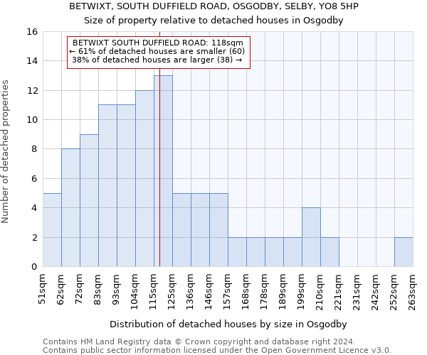 BETWIXT, SOUTH DUFFIELD ROAD, OSGODBY, SELBY, YO8 5HP: Size of property relative to detached houses in Osgodby