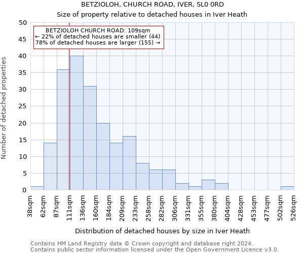 BETZIOLOH, CHURCH ROAD, IVER, SL0 0RD: Size of property relative to detached houses in Iver Heath