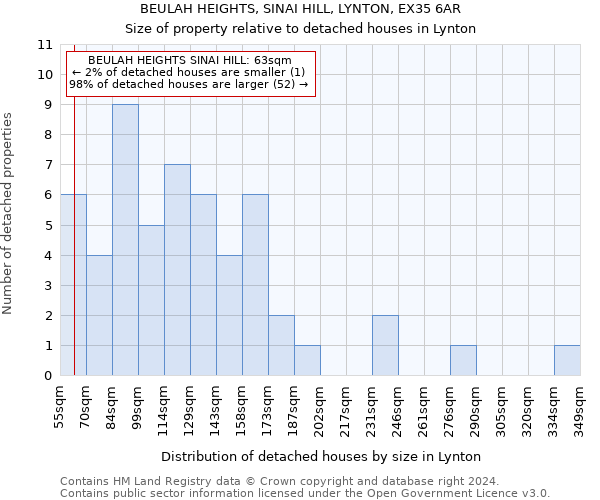 BEULAH HEIGHTS, SINAI HILL, LYNTON, EX35 6AR: Size of property relative to detached houses in Lynton
