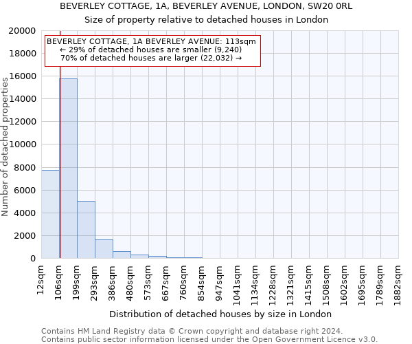 BEVERLEY COTTAGE, 1A, BEVERLEY AVENUE, LONDON, SW20 0RL: Size of property relative to detached houses in London