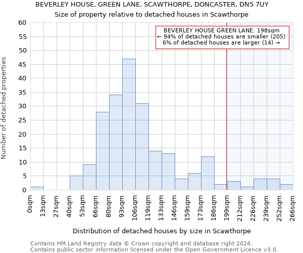 BEVERLEY HOUSE, GREEN LANE, SCAWTHORPE, DONCASTER, DN5 7UY: Size of property relative to detached houses in Scawthorpe