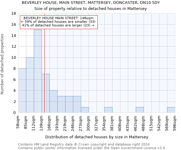 BEVERLEY HOUSE, MAIN STREET, MATTERSEY, DONCASTER, DN10 5DY: Size of property relative to detached houses in Mattersey