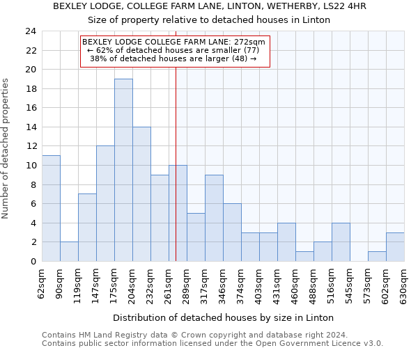 BEXLEY LODGE, COLLEGE FARM LANE, LINTON, WETHERBY, LS22 4HR: Size of property relative to detached houses in Linton