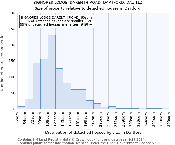 BIGNORES LODGE, DARENTH ROAD, DARTFORD, DA1 1LZ: Size of property relative to detached houses in Dartford