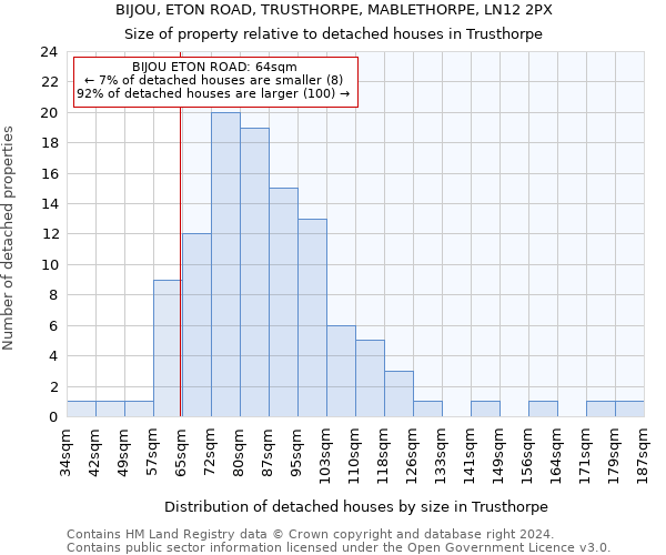 BIJOU, ETON ROAD, TRUSTHORPE, MABLETHORPE, LN12 2PX: Size of property relative to detached houses in Trusthorpe