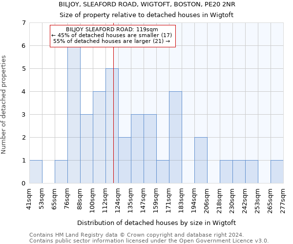 BILJOY, SLEAFORD ROAD, WIGTOFT, BOSTON, PE20 2NR: Size of property relative to detached houses in Wigtoft