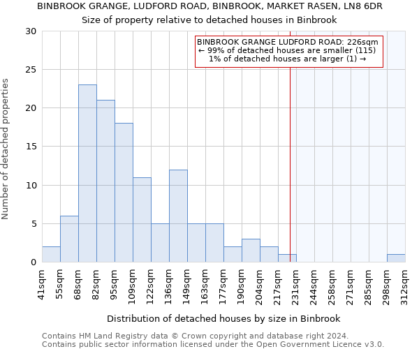 BINBROOK GRANGE, LUDFORD ROAD, BINBROOK, MARKET RASEN, LN8 6DR: Size of property relative to detached houses in Binbrook
