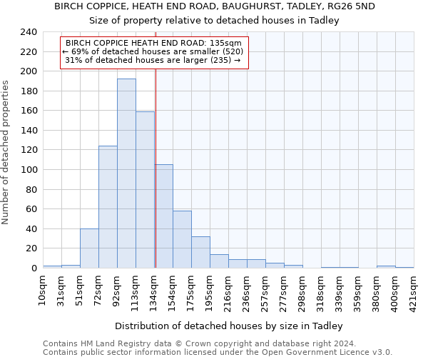 BIRCH COPPICE, HEATH END ROAD, BAUGHURST, TADLEY, RG26 5ND: Size of property relative to detached houses in Tadley
