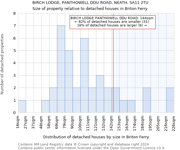BIRCH LODGE, PANTHOWELL DDU ROAD, NEATH, SA11 2TU: Size of property relative to detached houses in Briton Ferry