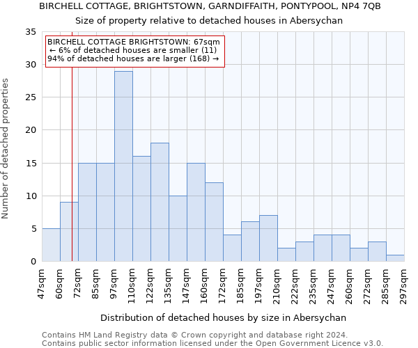 BIRCHELL COTTAGE, BRIGHTSTOWN, GARNDIFFAITH, PONTYPOOL, NP4 7QB: Size of property relative to detached houses in Abersychan