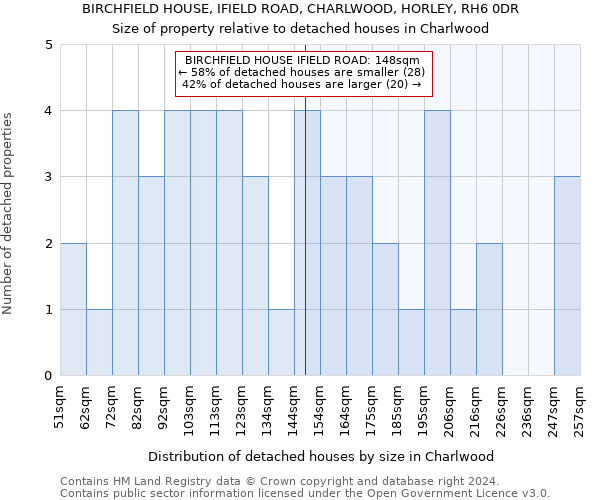 BIRCHFIELD HOUSE, IFIELD ROAD, CHARLWOOD, HORLEY, RH6 0DR: Size of property relative to detached houses in Charlwood