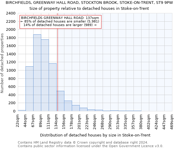 BIRCHFIELDS, GREENWAY HALL ROAD, STOCKTON BROOK, STOKE-ON-TRENT, ST9 9PW: Size of property relative to detached houses in Stoke-on-Trent
