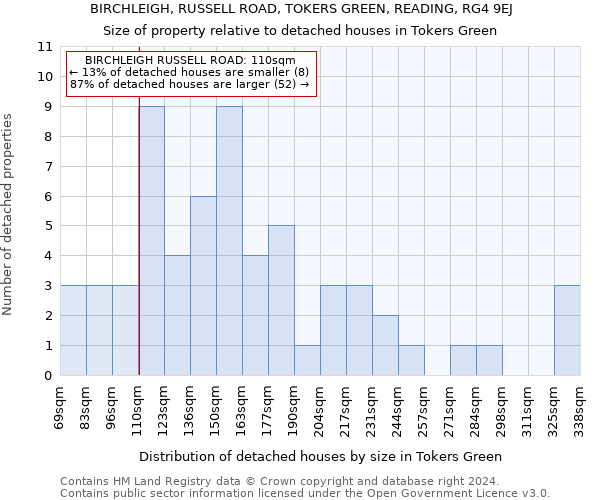 BIRCHLEIGH, RUSSELL ROAD, TOKERS GREEN, READING, RG4 9EJ: Size of property relative to detached houses in Tokers Green