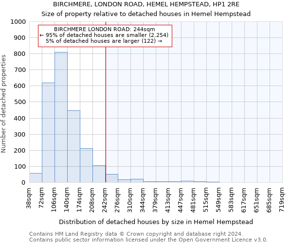 BIRCHMERE, LONDON ROAD, HEMEL HEMPSTEAD, HP1 2RE: Size of property relative to detached houses in Hemel Hempstead