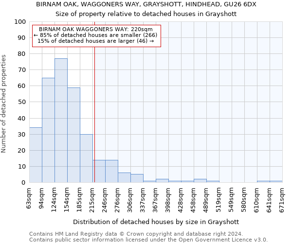BIRNAM OAK, WAGGONERS WAY, GRAYSHOTT, HINDHEAD, GU26 6DX: Size of property relative to detached houses in Grayshott