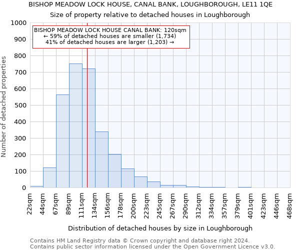 BISHOP MEADOW LOCK HOUSE, CANAL BANK, LOUGHBOROUGH, LE11 1QE: Size of property relative to detached houses in Loughborough