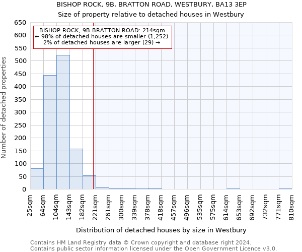 BISHOP ROCK, 9B, BRATTON ROAD, WESTBURY, BA13 3EP: Size of property relative to detached houses in Westbury