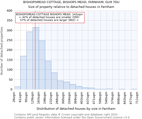 BISHOPSMEAD COTTAGE, BISHOPS MEAD, FARNHAM, GU9 7DU: Size of property relative to detached houses in Farnham