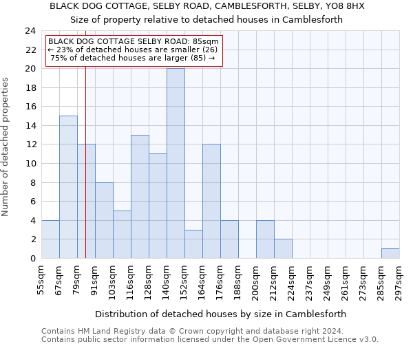 BLACK DOG COTTAGE, SELBY ROAD, CAMBLESFORTH, SELBY, YO8 8HX: Size of property relative to detached houses in Camblesforth