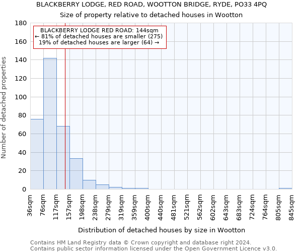 BLACKBERRY LODGE, RED ROAD, WOOTTON BRIDGE, RYDE, PO33 4PQ: Size of property relative to detached houses in Wootton