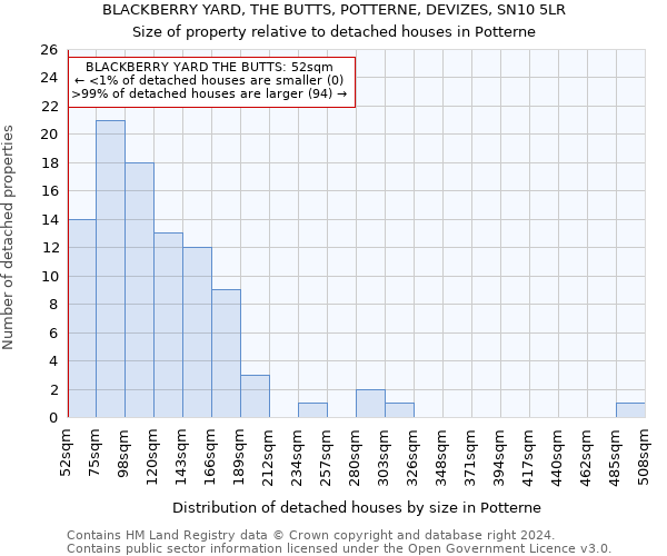 BLACKBERRY YARD, THE BUTTS, POTTERNE, DEVIZES, SN10 5LR: Size of property relative to detached houses in Potterne