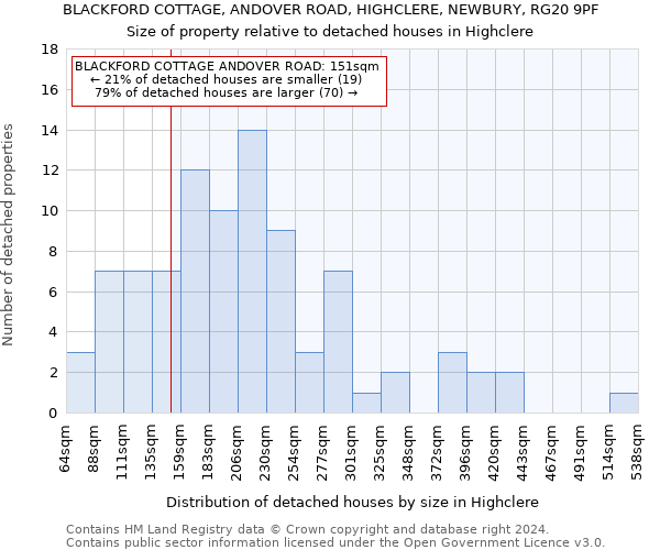 BLACKFORD COTTAGE, ANDOVER ROAD, HIGHCLERE, NEWBURY, RG20 9PF: Size of property relative to detached houses in Highclere