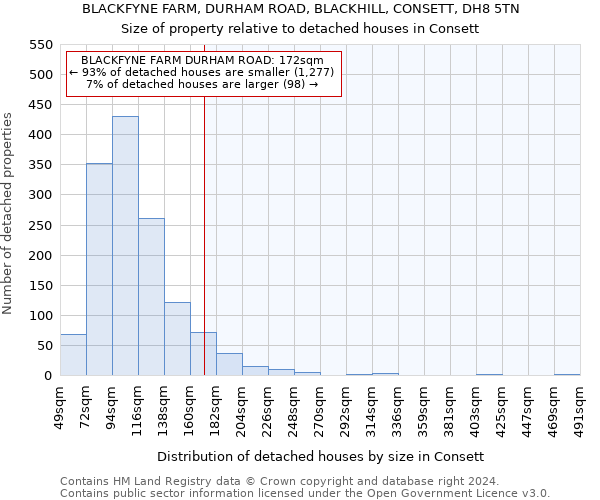 BLACKFYNE FARM, DURHAM ROAD, BLACKHILL, CONSETT, DH8 5TN: Size of property relative to detached houses in Consett