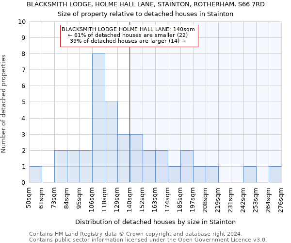 BLACKSMITH LODGE, HOLME HALL LANE, STAINTON, ROTHERHAM, S66 7RD: Size of property relative to detached houses in Stainton