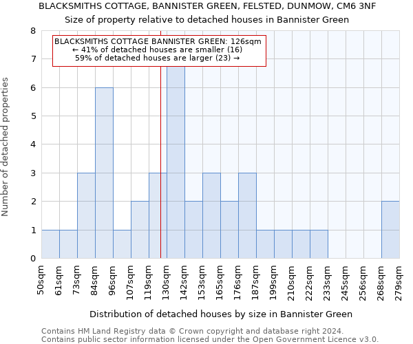BLACKSMITHS COTTAGE, BANNISTER GREEN, FELSTED, DUNMOW, CM6 3NF: Size of property relative to detached houses in Bannister Green
