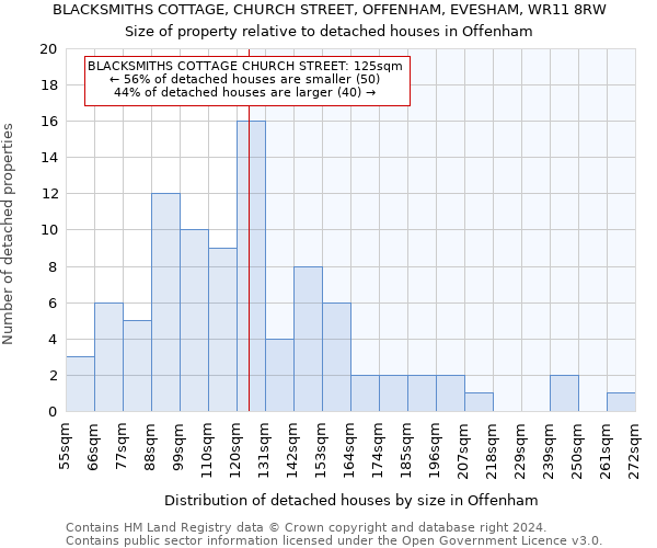 BLACKSMITHS COTTAGE, CHURCH STREET, OFFENHAM, EVESHAM, WR11 8RW: Size of property relative to detached houses in Offenham