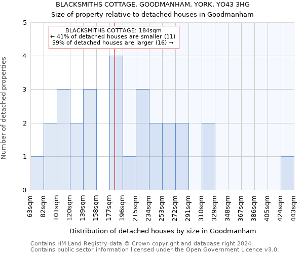 BLACKSMITHS COTTAGE, GOODMANHAM, YORK, YO43 3HG: Size of property relative to detached houses in Goodmanham