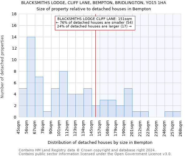 BLACKSMITHS LODGE, CLIFF LANE, BEMPTON, BRIDLINGTON, YO15 1HA: Size of property relative to detached houses in Bempton