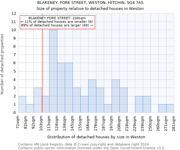 BLAKENEY, FORE STREET, WESTON, HITCHIN, SG4 7AS: Size of property relative to detached houses in Weston