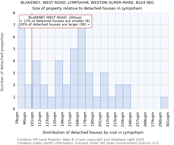 BLAKENEY, WEST ROAD, LYMPSHAM, WESTON-SUPER-MARE, BS24 0EG: Size of property relative to detached houses in Lympsham