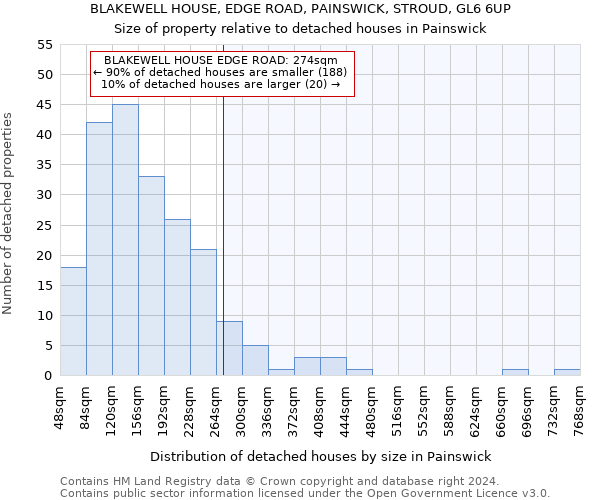 BLAKEWELL HOUSE, EDGE ROAD, PAINSWICK, STROUD, GL6 6UP: Size of property relative to detached houses in Painswick
